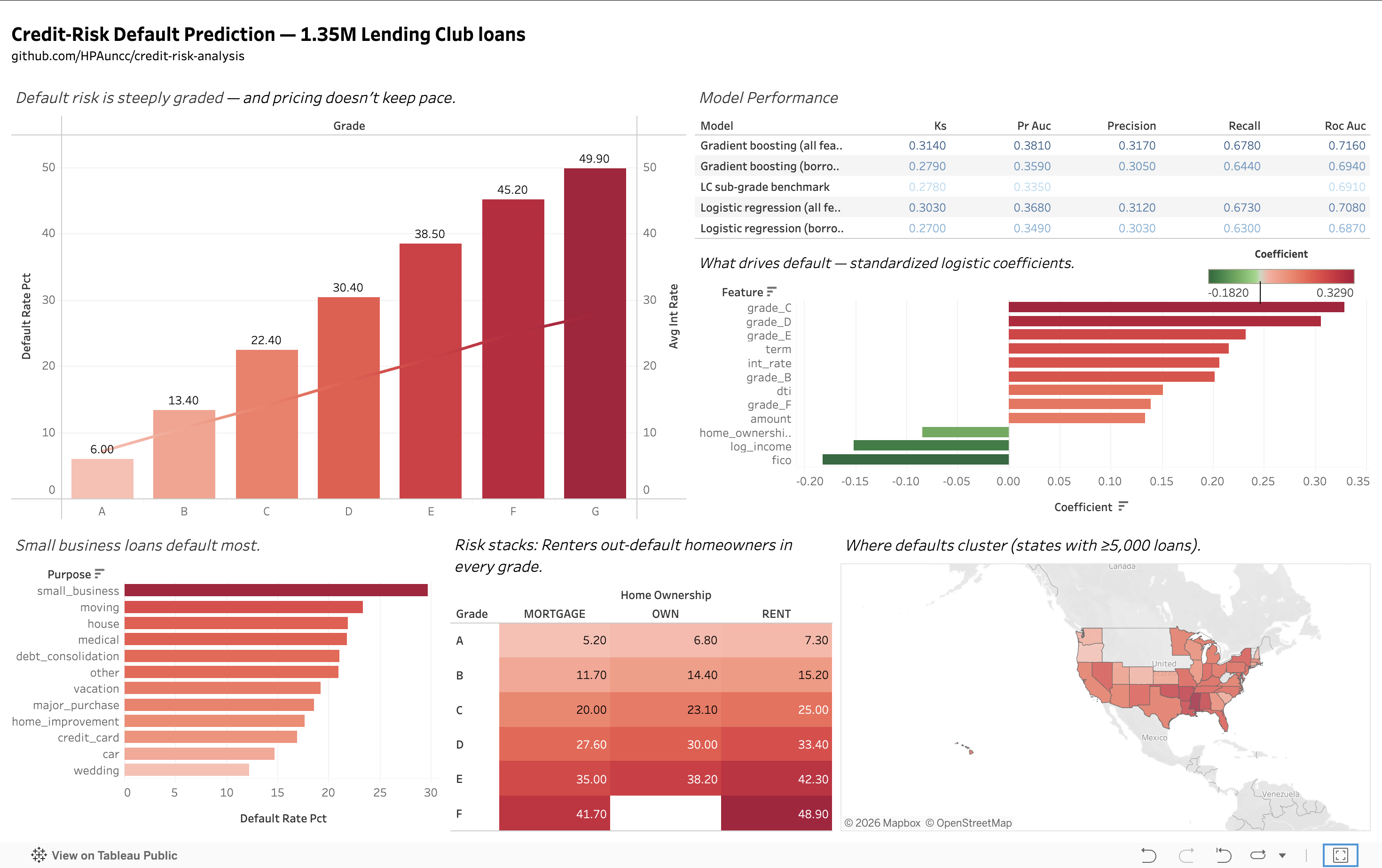 Screenshot of the Credit-Risk Default Prediction Tableau dashboard showing default rate by loan grade, risk by purpose and state, a borrower-segment heatmap, and a model-performance summary.