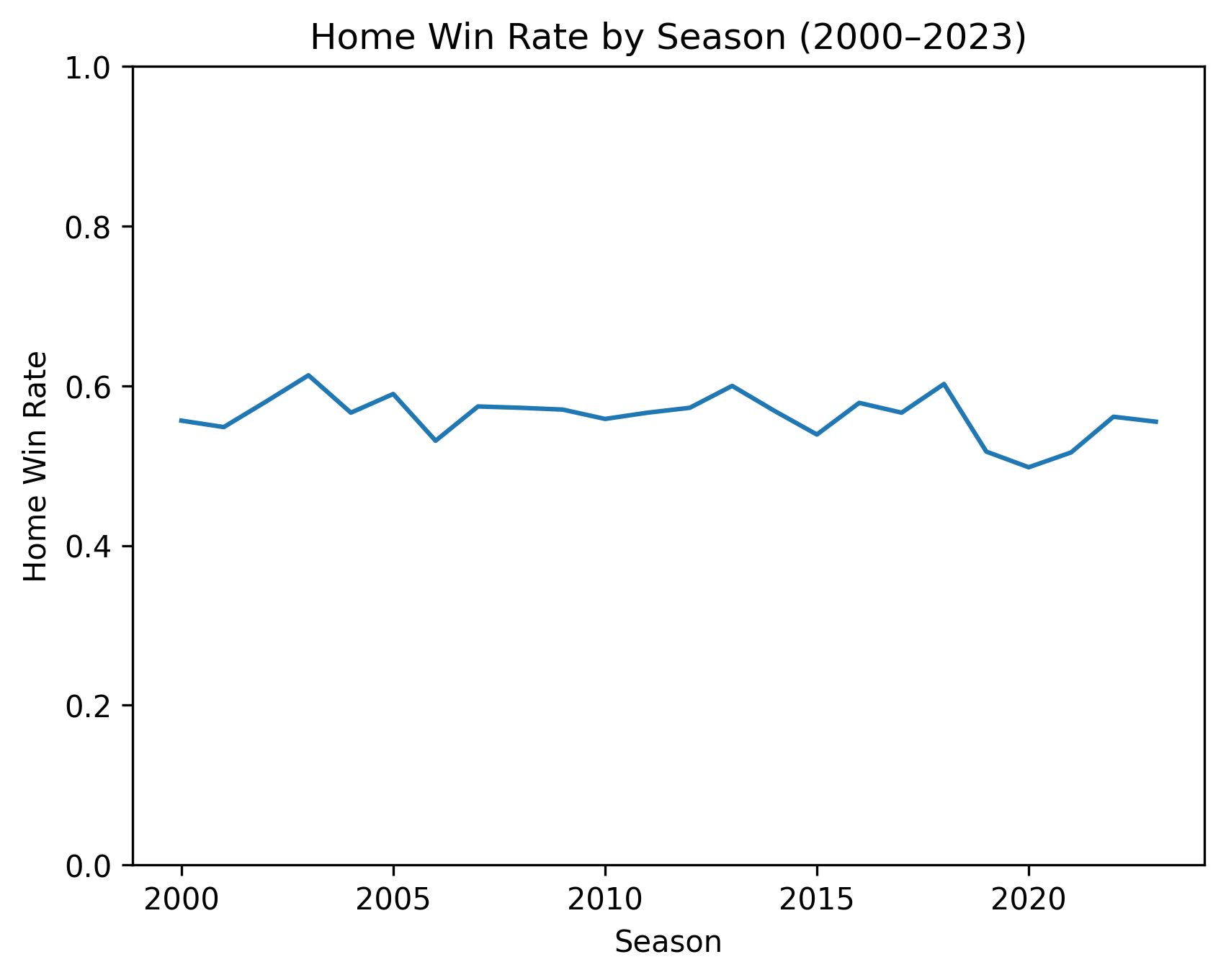 Home Win Rate Trend