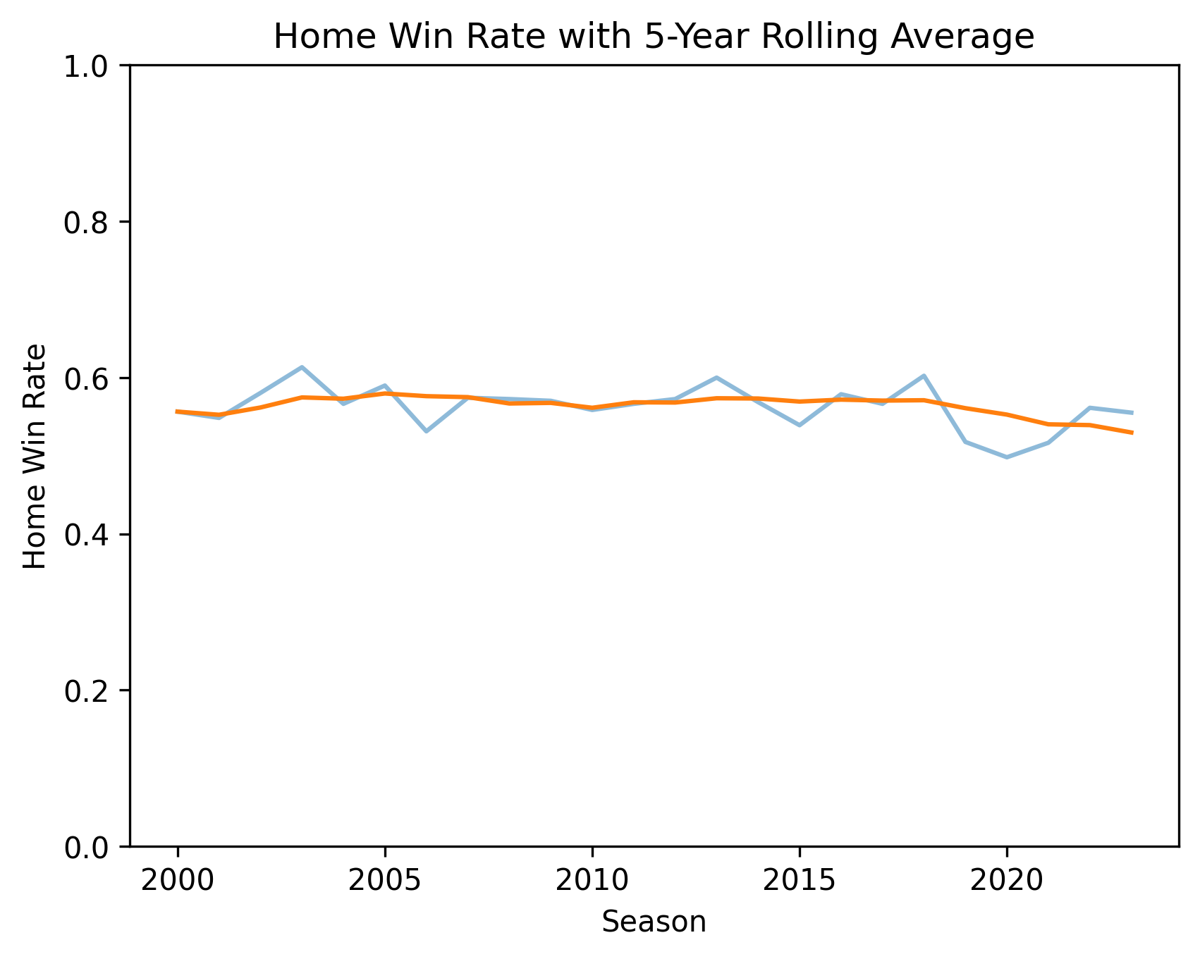 Rolling Average Trend